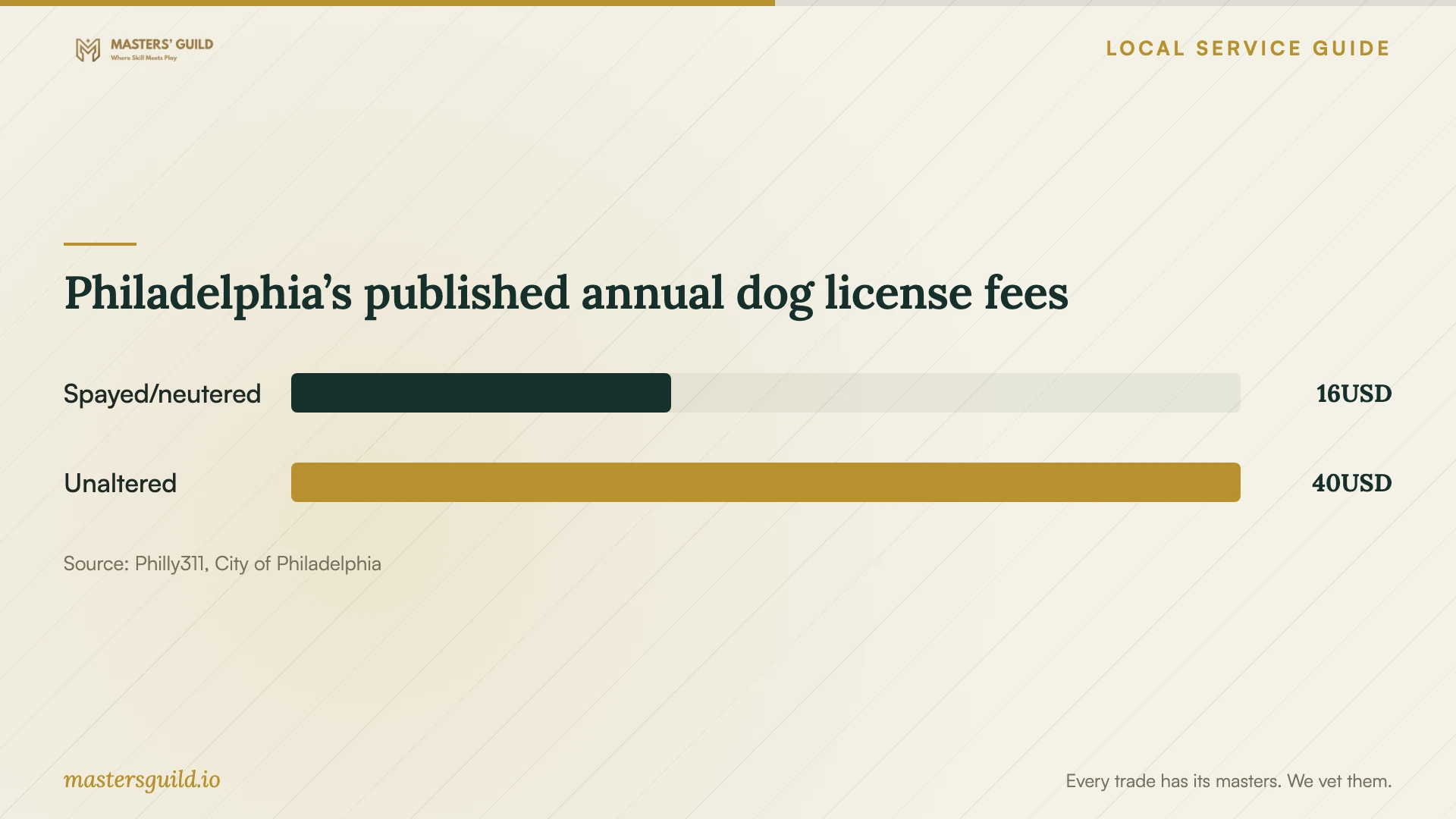 Philadelphia’s published annual dog license fees. Data table follows.