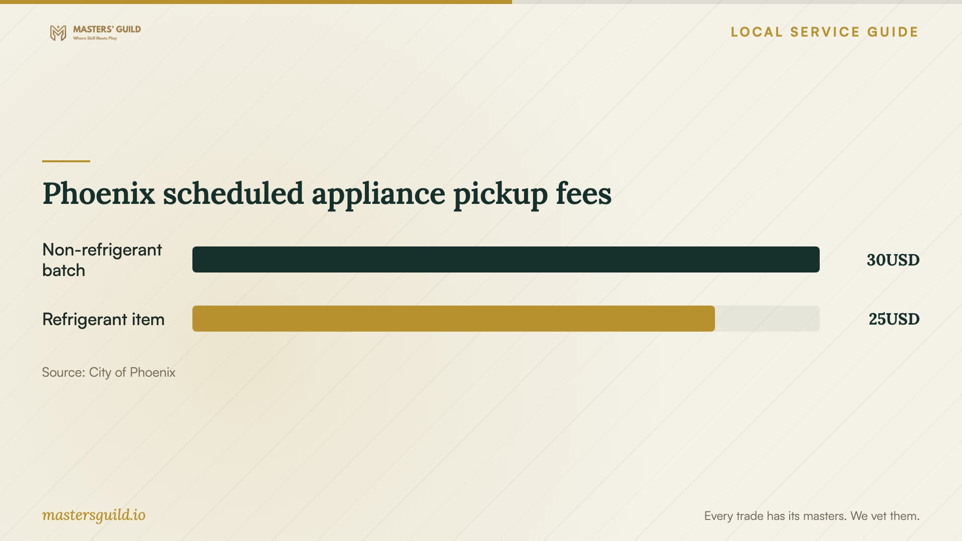 Phoenix scheduled appliance pickup fees. Data table follows.