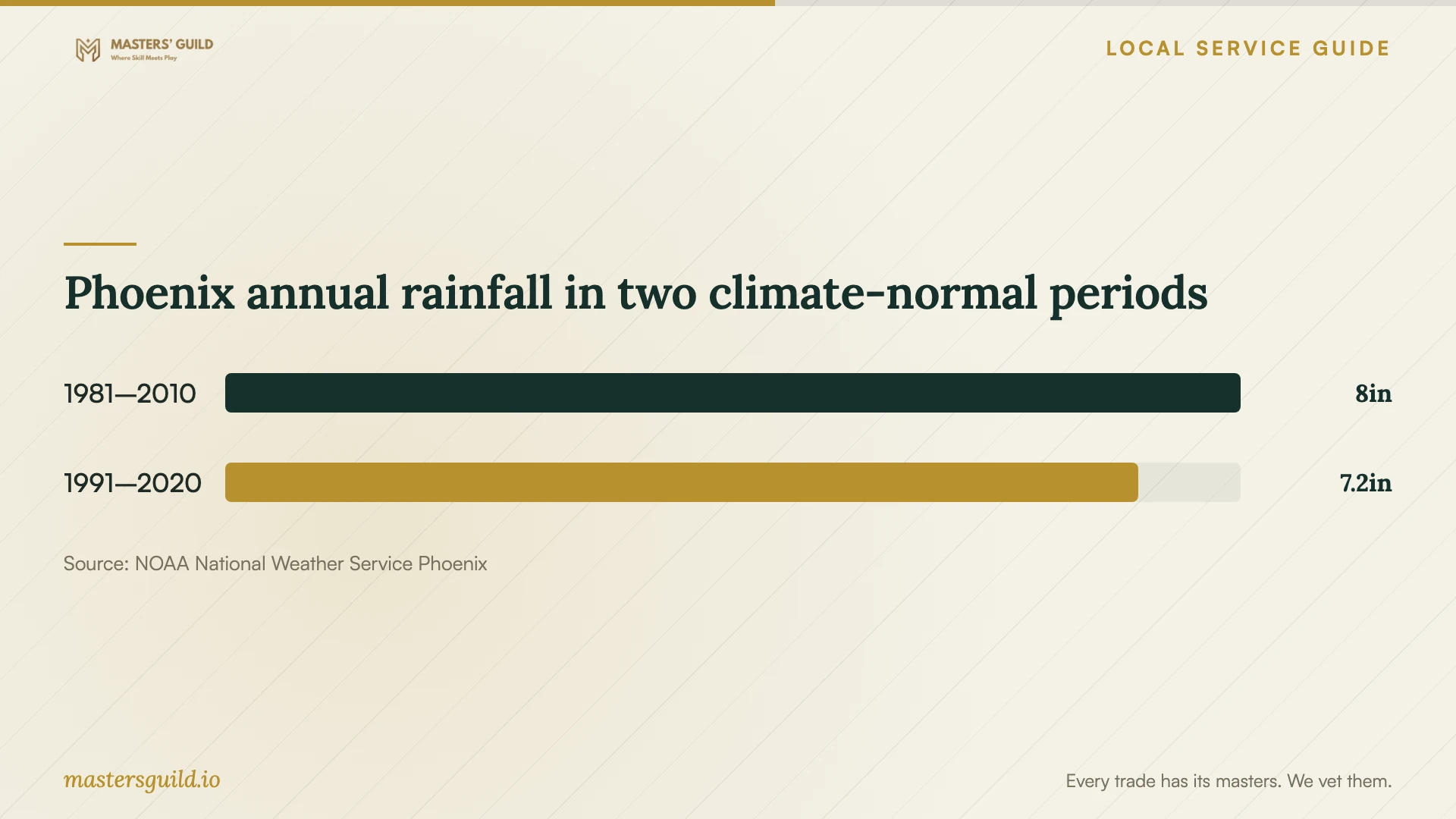 Phoenix annual rainfall in two climate-normal periods. Data table follows.