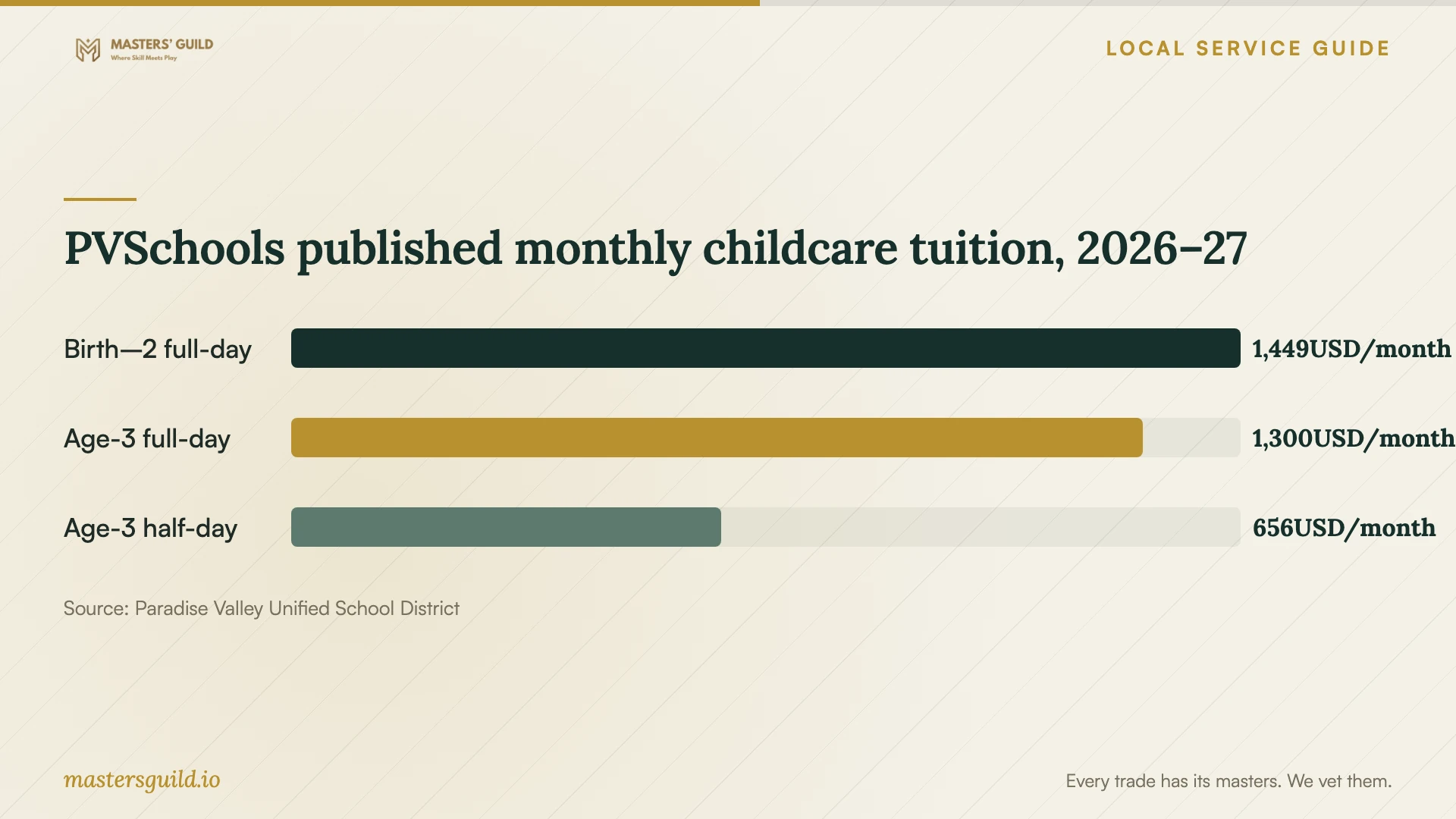 PVSchools published monthly childcare tuition, 2026–27. Data table follows.