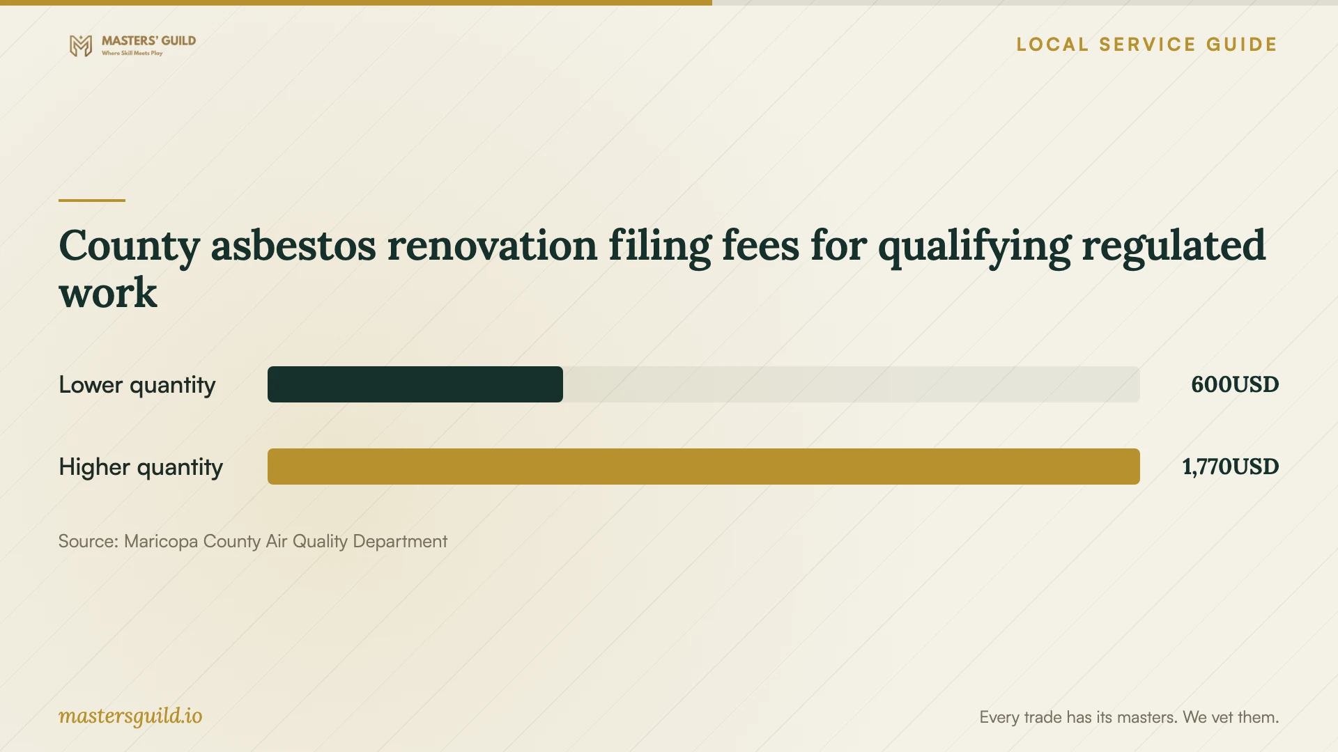 County asbestos renovation filing fees for qualifying regulated work. Data table follows.