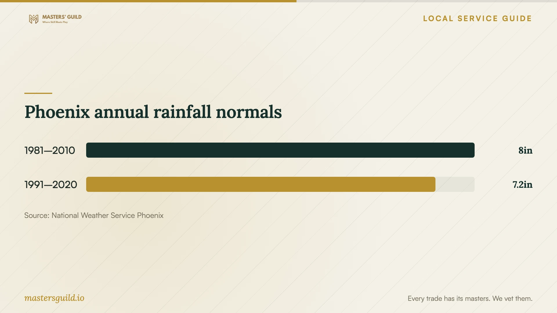 Phoenix annual rainfall normals. Data table follows.