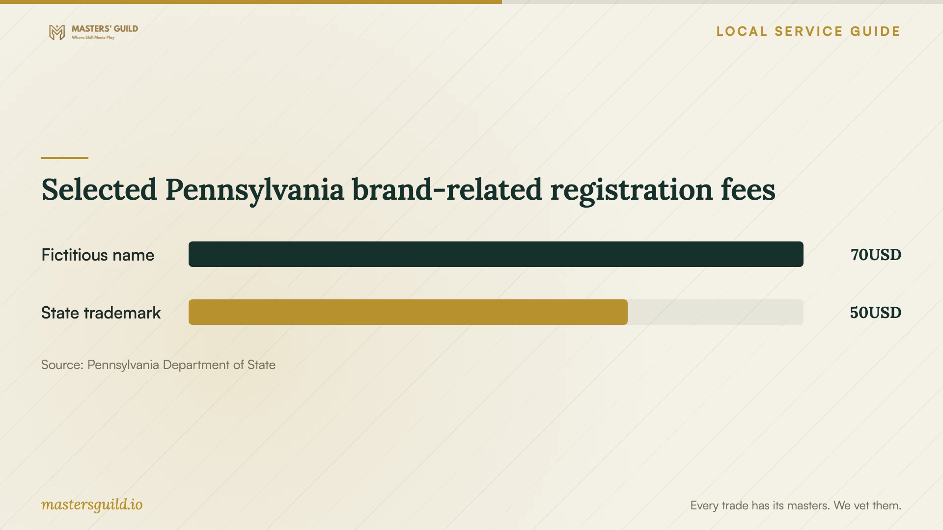 Selected Pennsylvania brand-related registration fees. Data table follows.