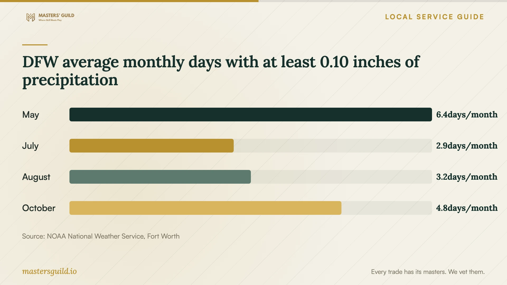 DFW average monthly days with at least 0.10 inches of precipitation. Data table follows.
