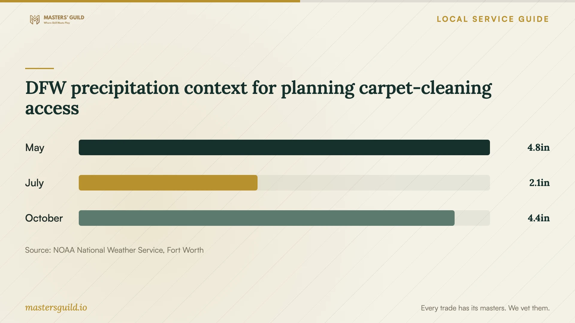 DFW precipitation context for planning carpet-cleaning access. Data table follows.