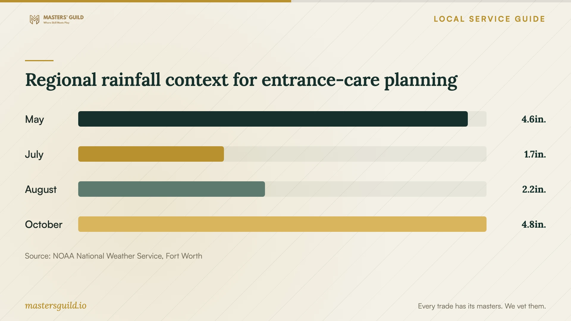 Regional rainfall context for entrance-care planning. Data table follows.