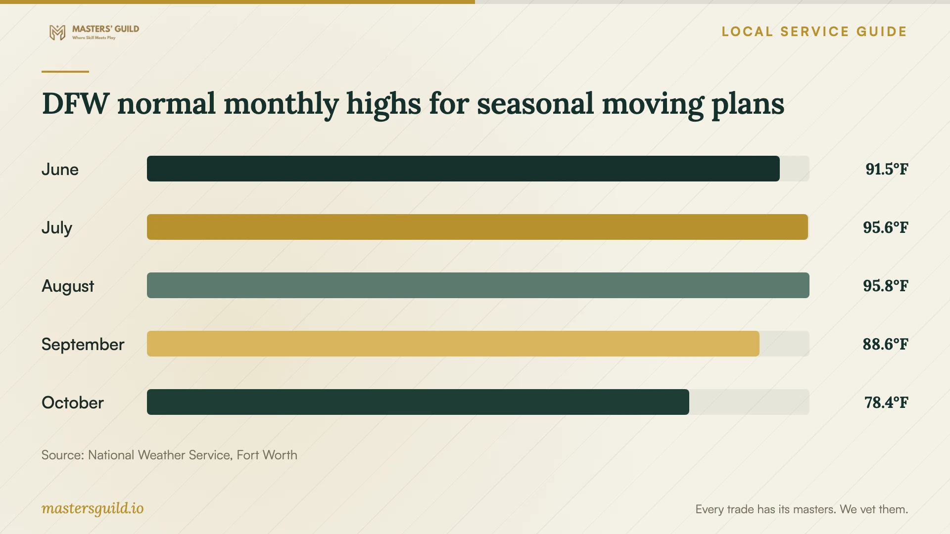 DFW normal monthly highs for seasonal moving plans. Data table follows.