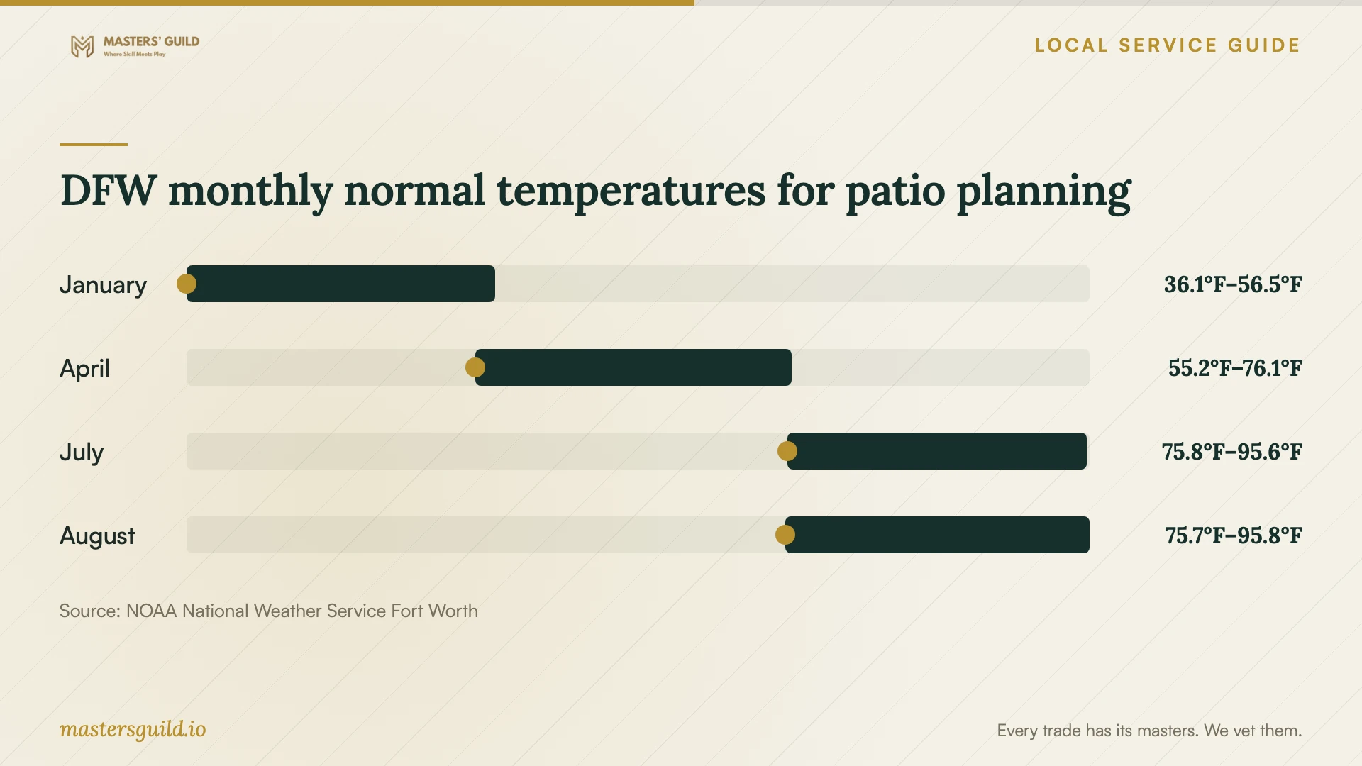 DFW monthly normal temperatures for patio planning. Data table follows.