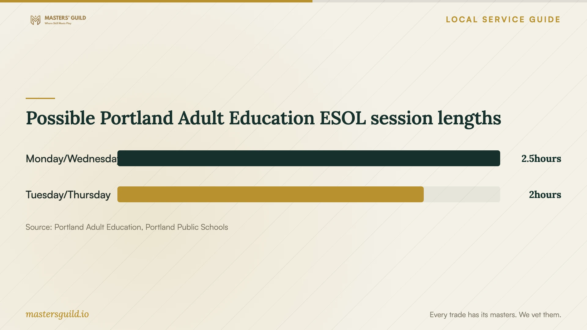 Possible Portland Adult Education ESOL session lengths. Data table follows.