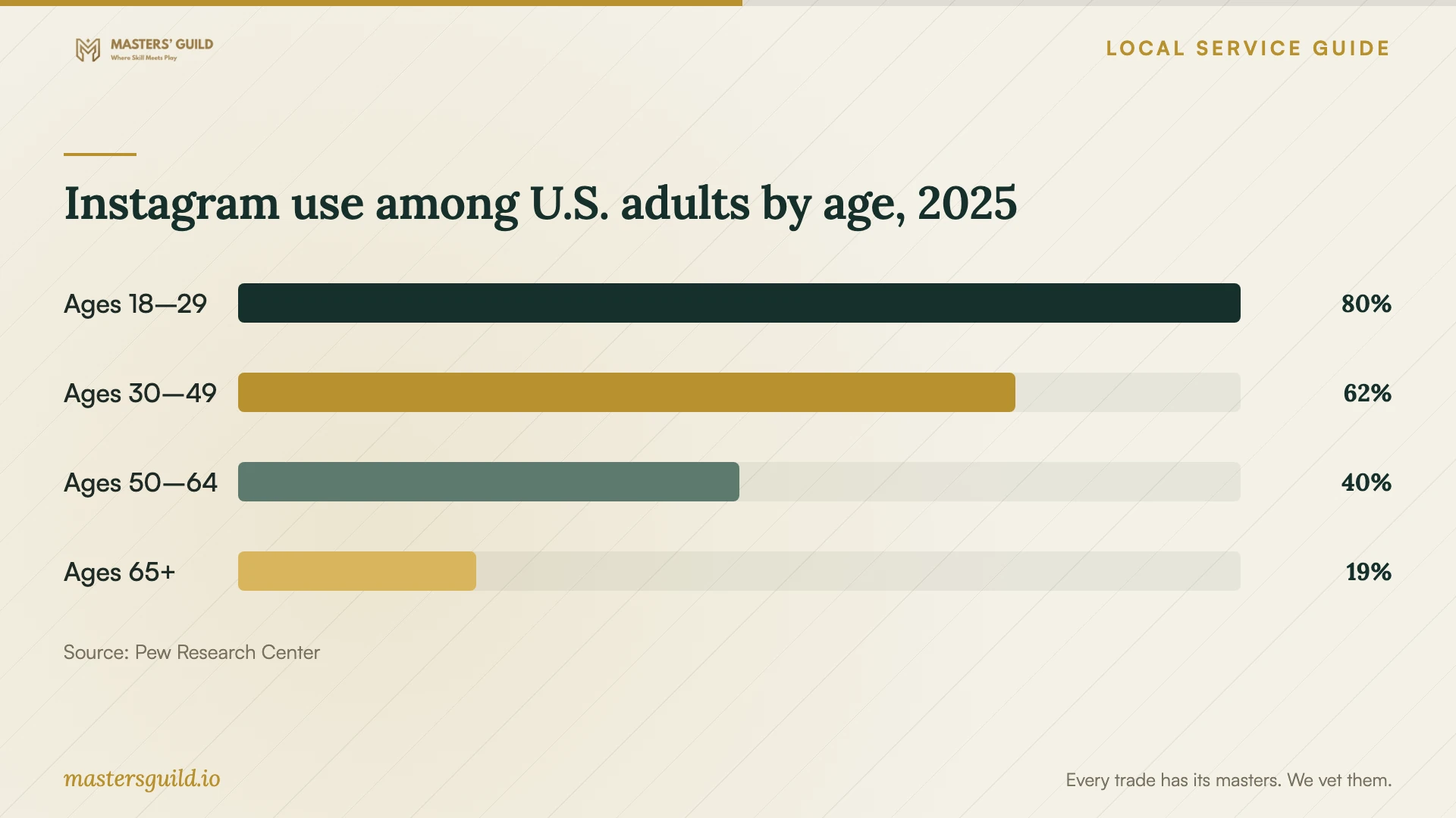 Instagram use among U.S. adults by age, 2025. Data table follows.