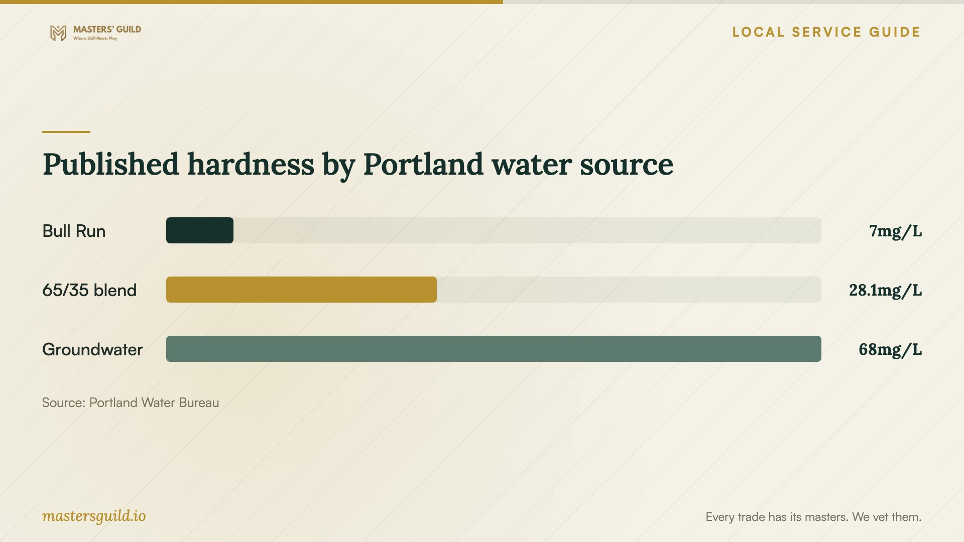 Published hardness by Portland water source. Data table follows.