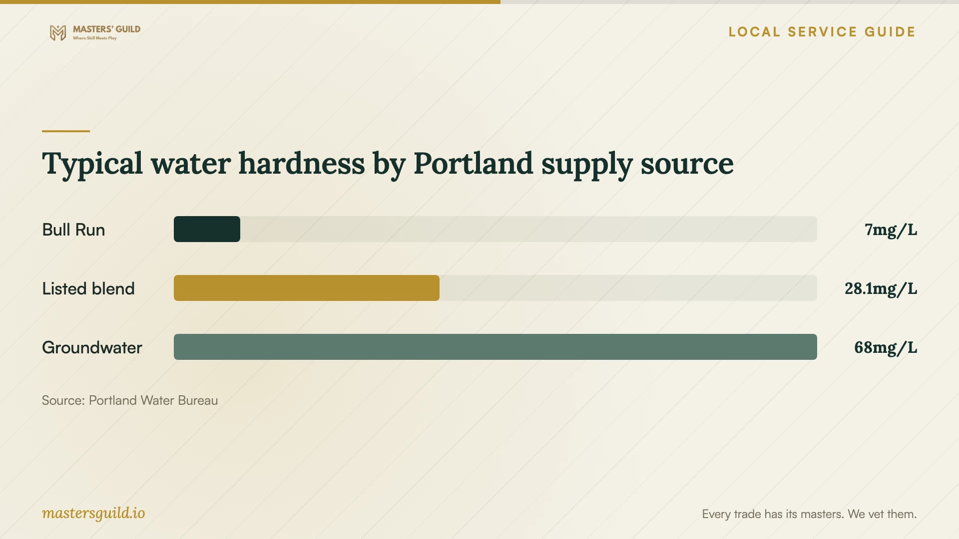 Typical water hardness by Portland supply source. Data table follows.