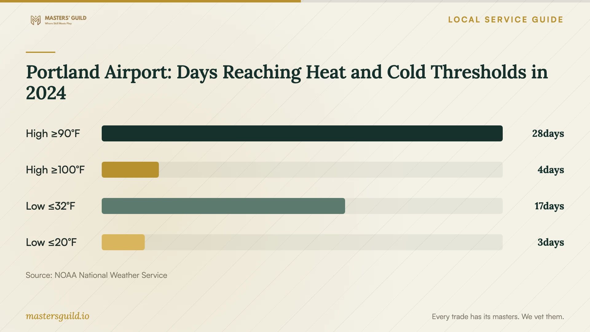 Portland Airport: Days Reaching Heat and Cold Thresholds in 2024. Data table follows.