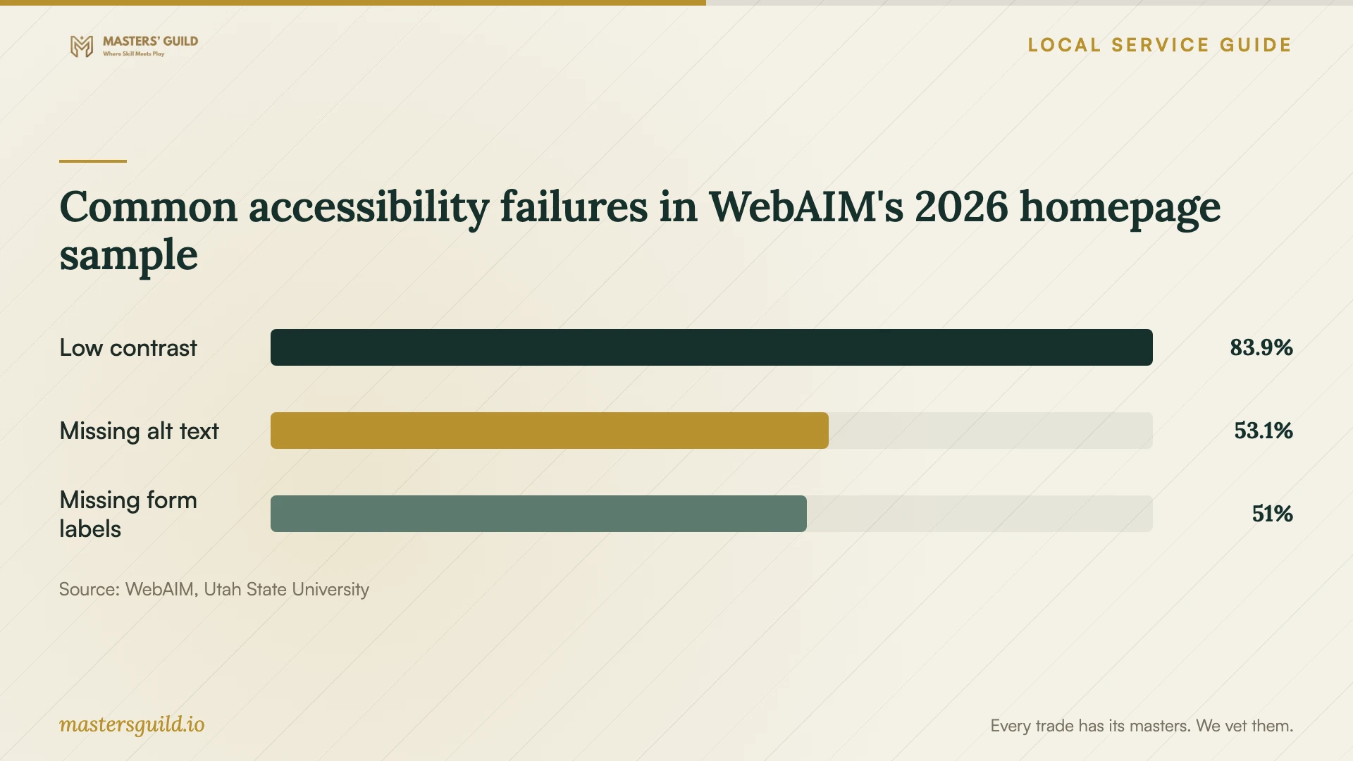 Common accessibility failures in WebAIM's 2026 homepage sample. Data table follows.