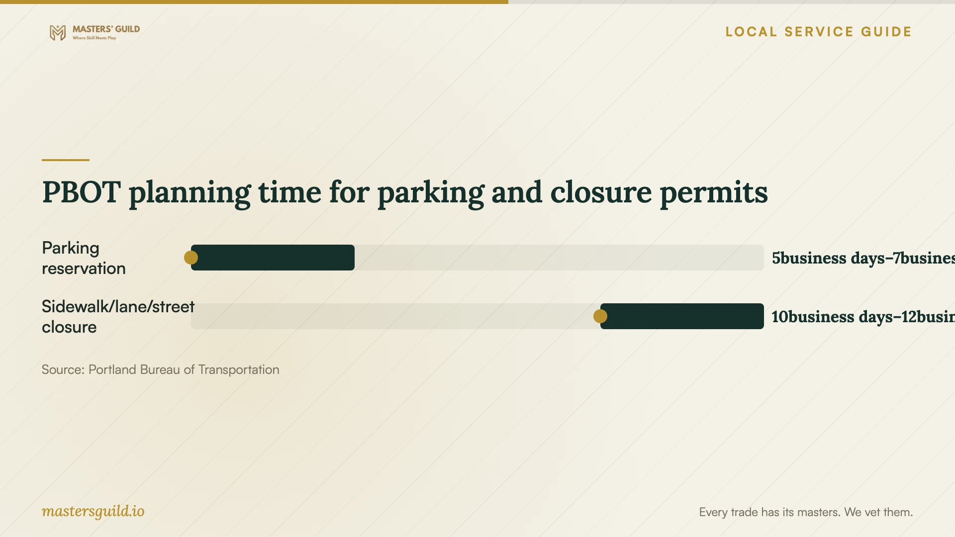 PBOT planning time for parking and closure permits. Data table follows.