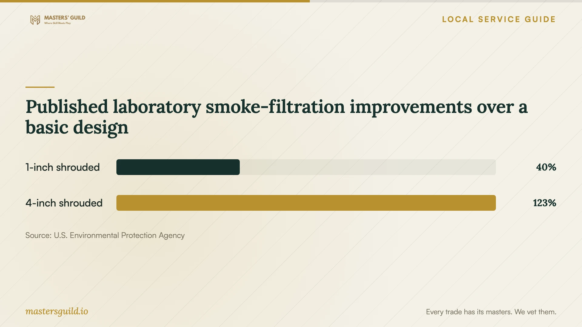 Published laboratory smoke-filtration improvements over a basic design. Data table follows.