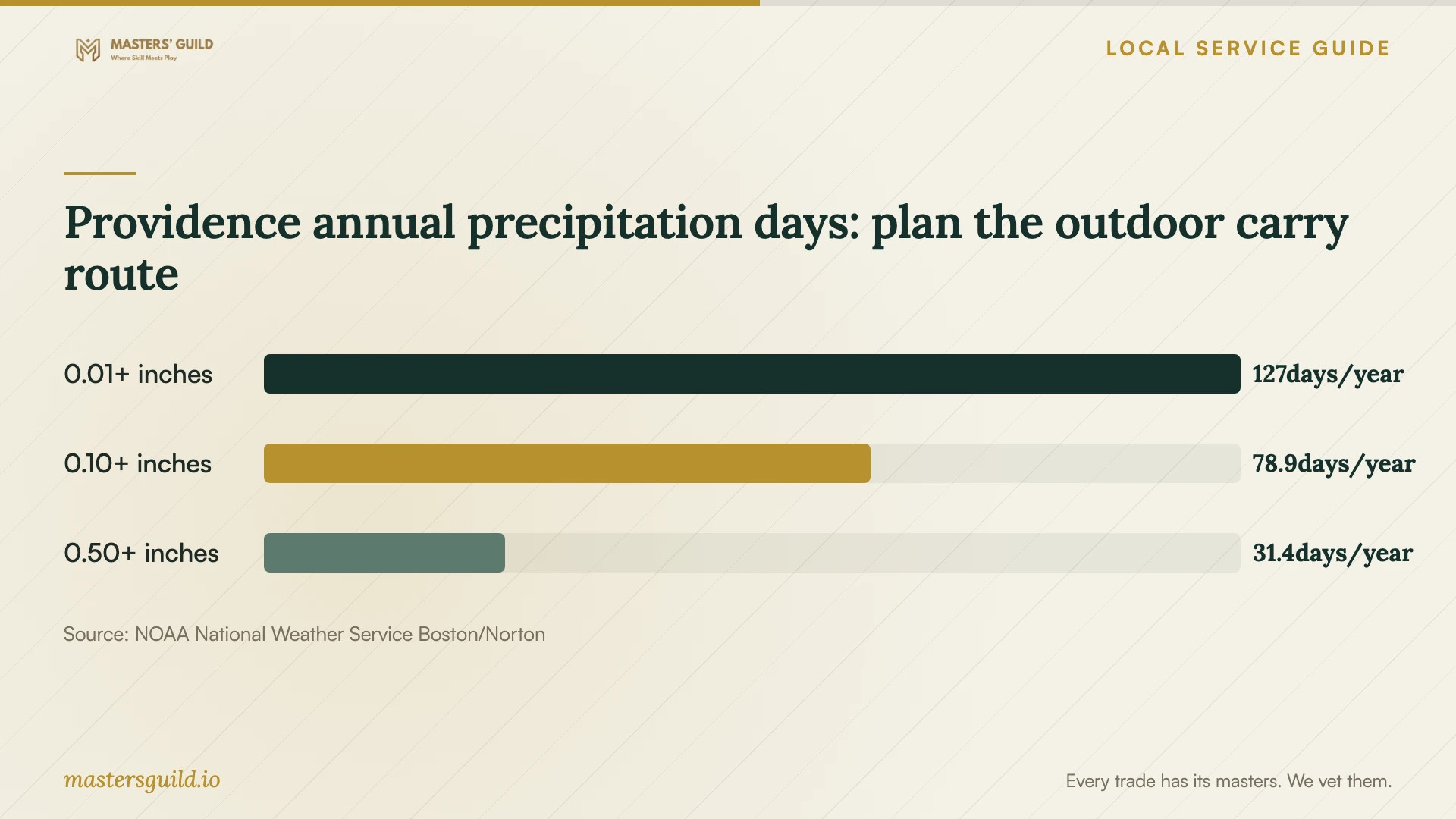 Providence annual precipitation days: plan the outdoor carry route. Data table follows.