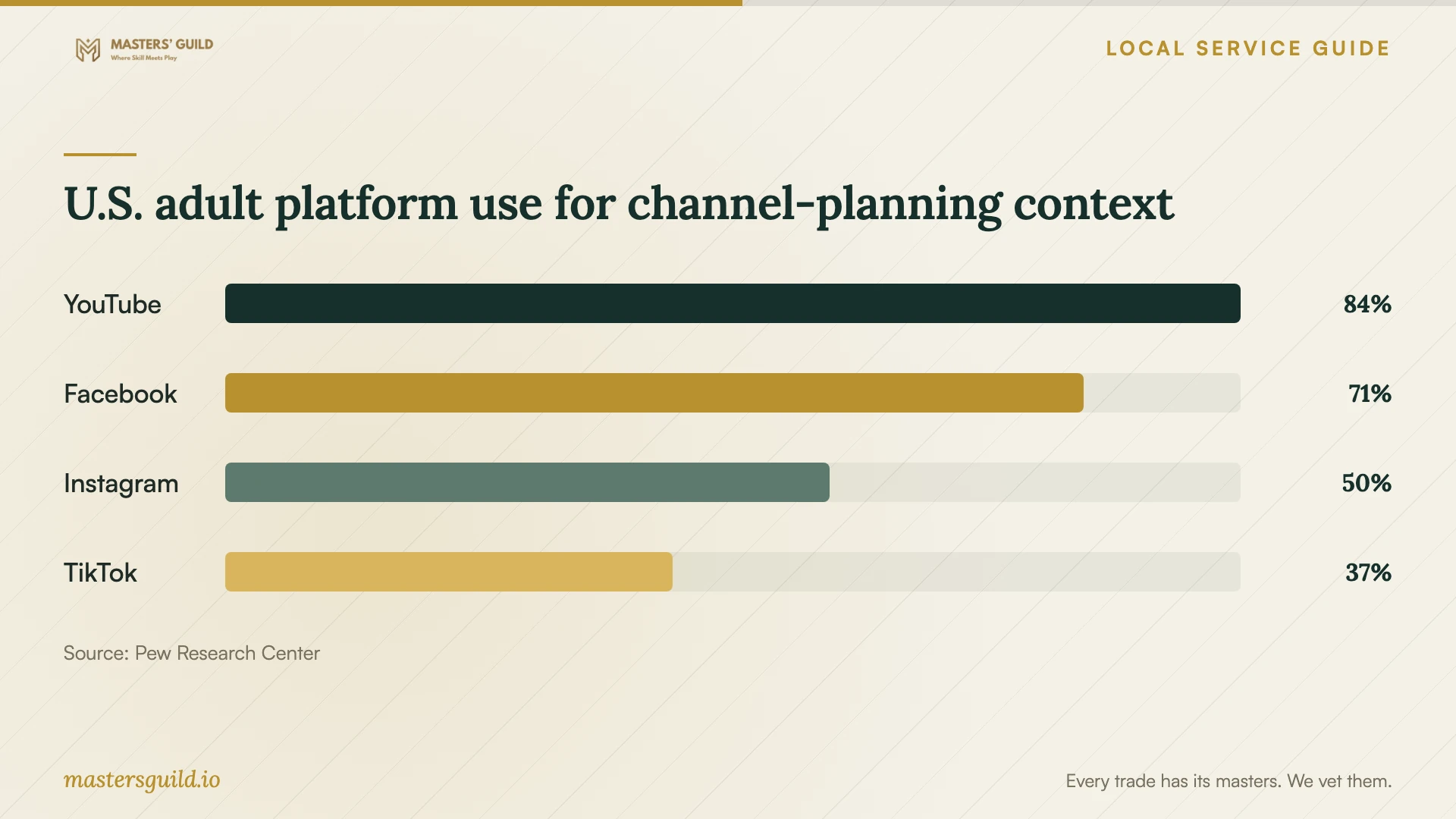 U.S. adult platform use for channel-planning context. Data table follows.
