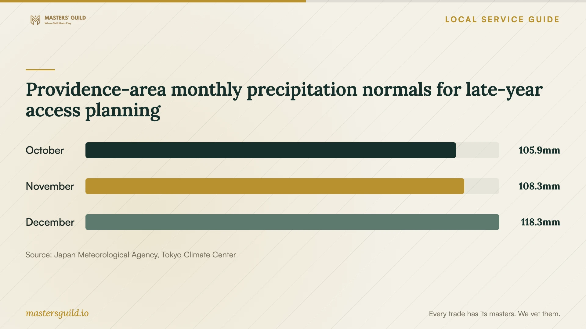 Providence-area monthly precipitation normals for late-year access planning. Data table follows.