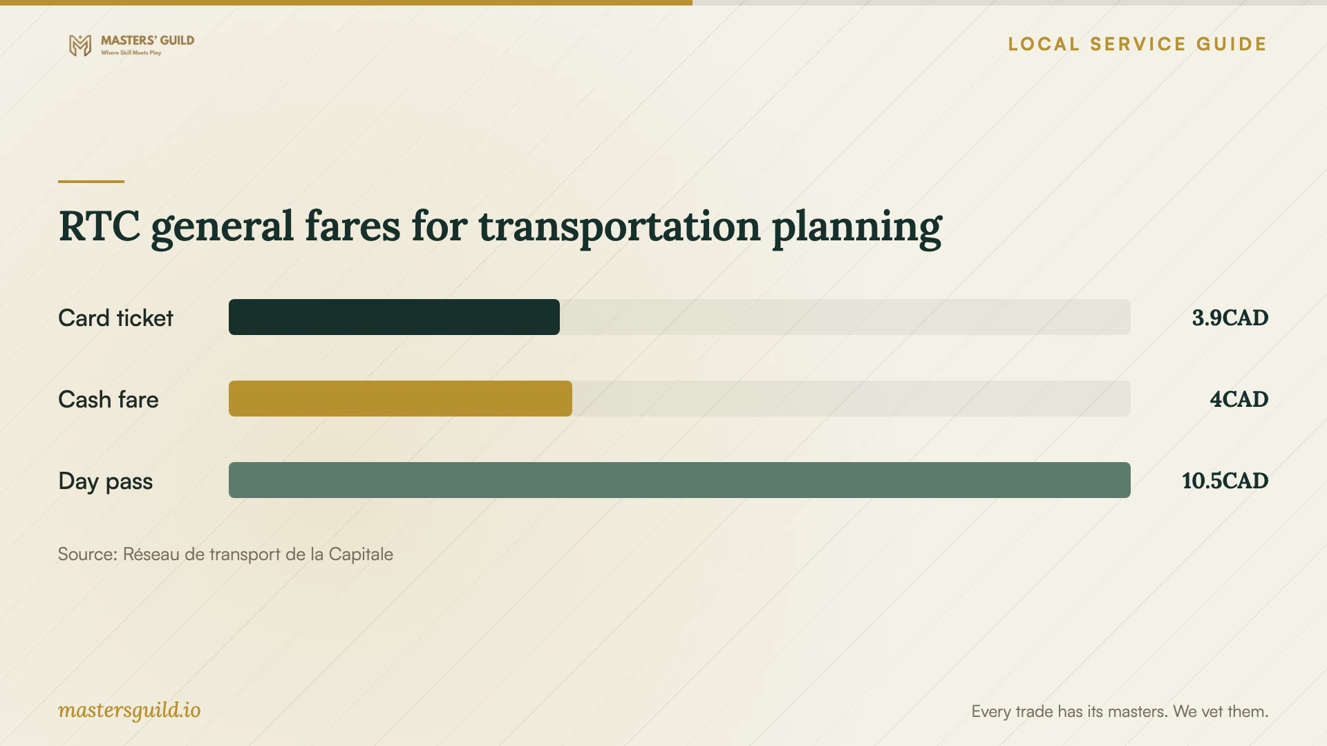 RTC general fares for transportation planning. Data table follows.