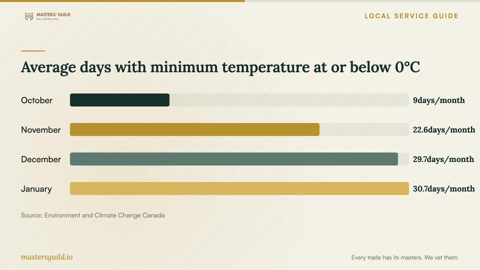Average days with minimum temperature at or below 0°C. Data table follows.