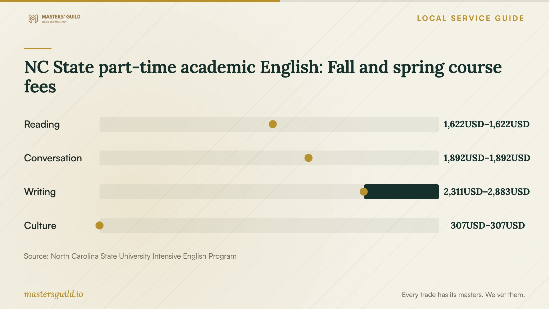 NC State part-time academic English: Fall and spring course fees. Data table follows.