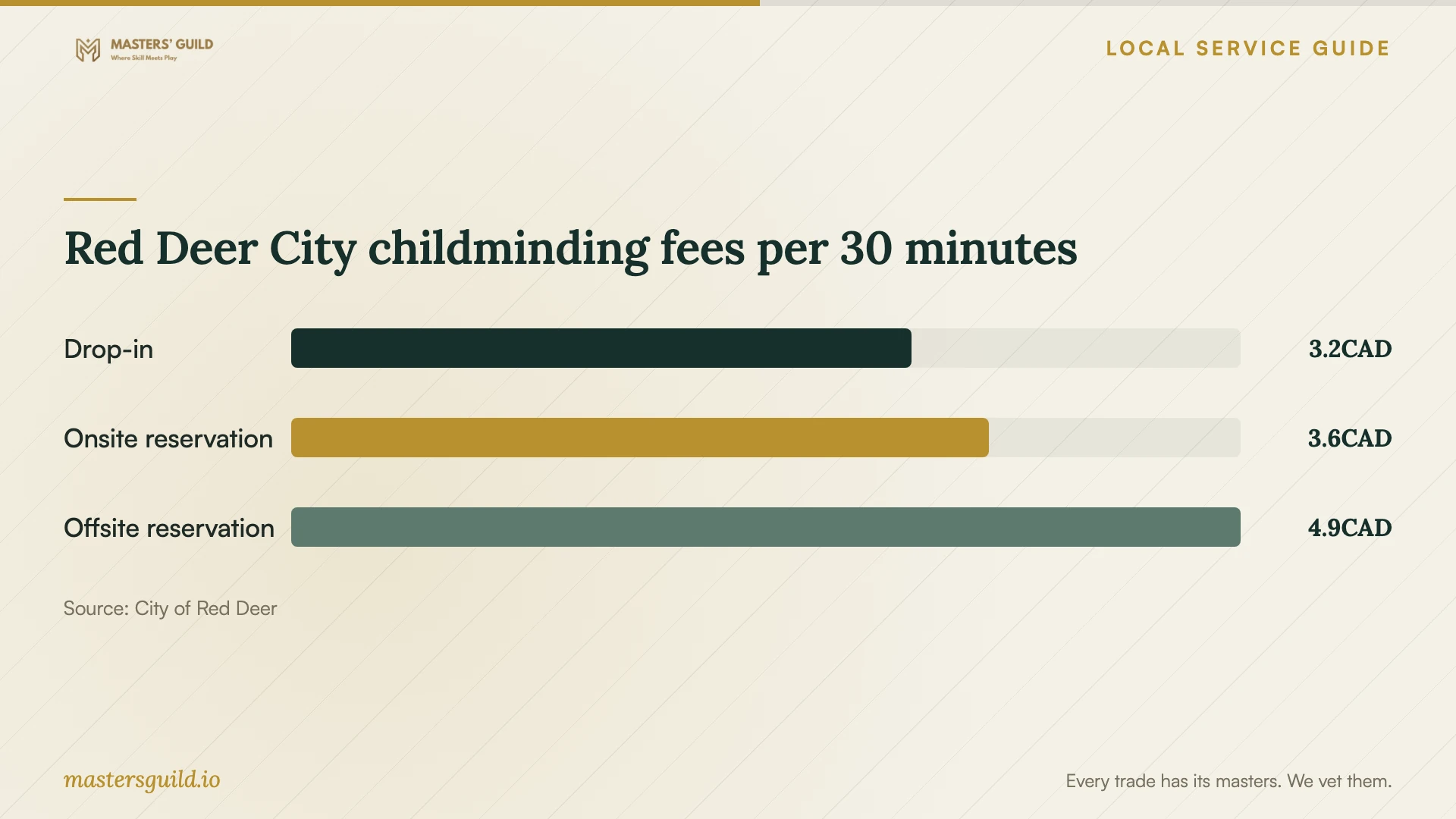 Red Deer City childminding fees per 30 minutes. Data table follows.