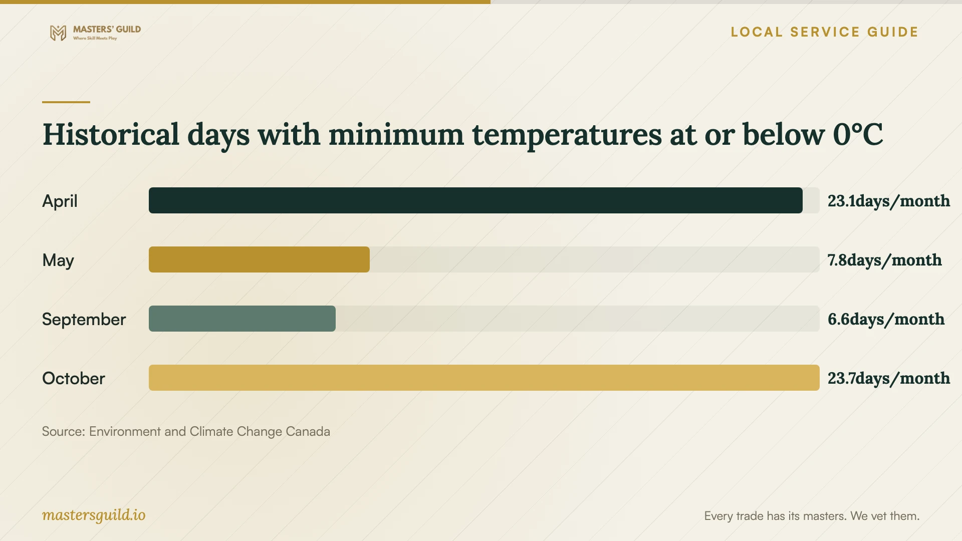 Historical days with minimum temperatures at or below 0°C. Data table follows.