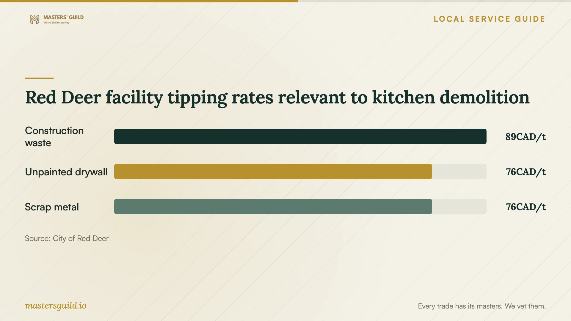 Red Deer facility tipping rates relevant to kitchen demolition. Data table follows.