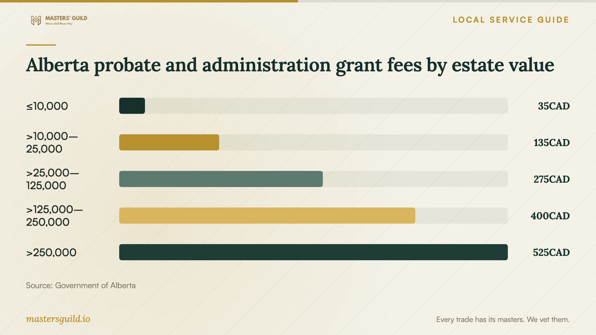 Alberta probate and administration grant fees by estate value. Data table follows.