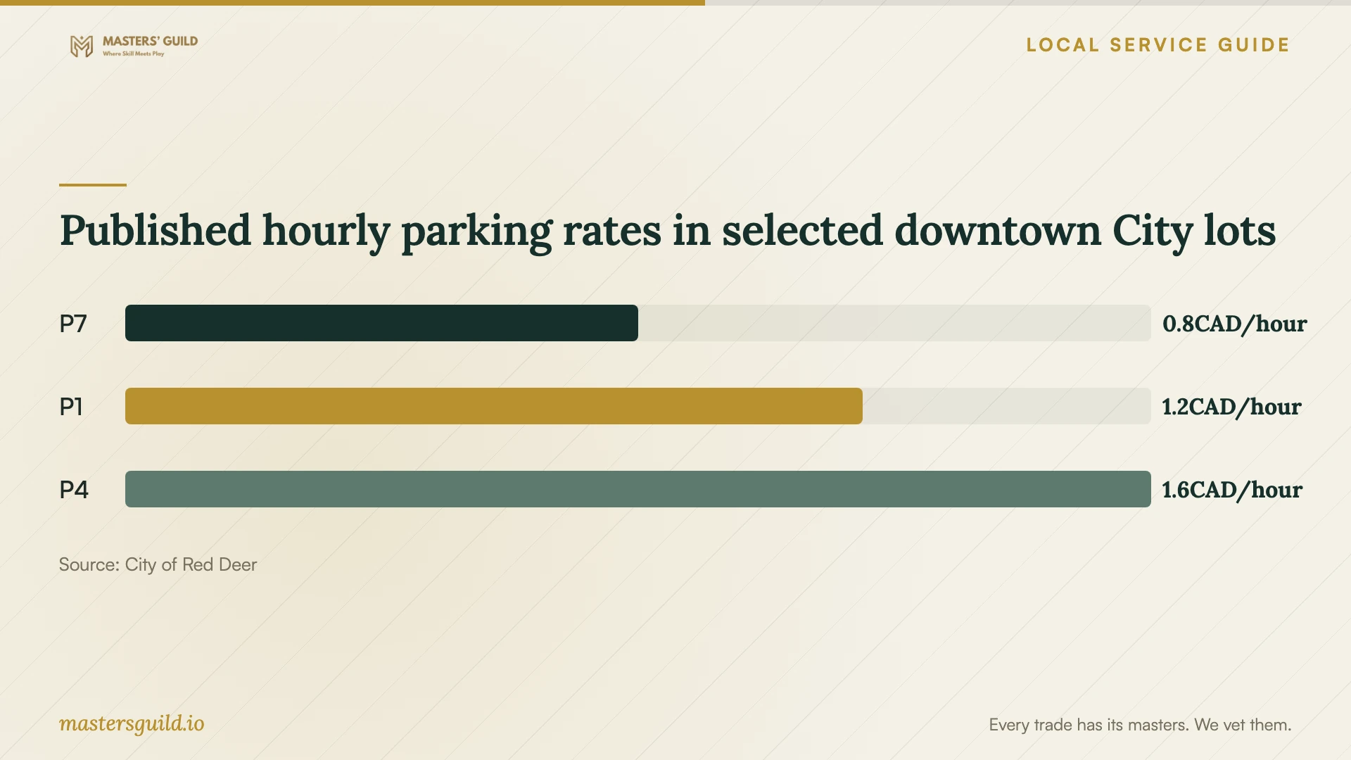 Published hourly parking rates in selected downtown City lots. Data table follows.