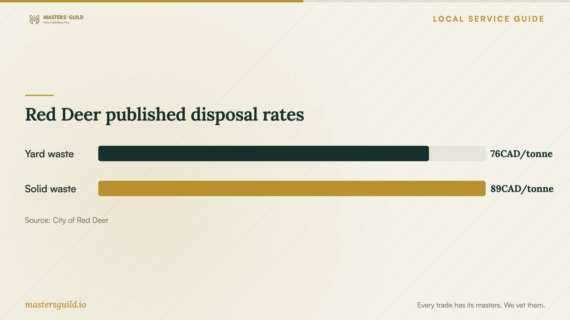 Red Deer published disposal rates. Data table follows.
