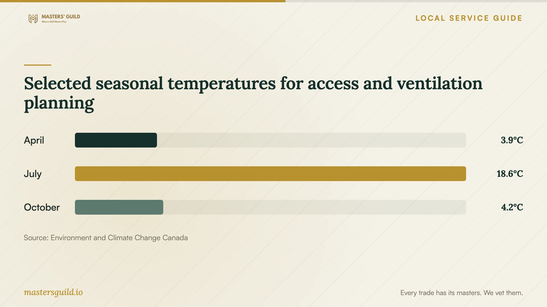Selected seasonal temperatures for access and ventilation planning. Data table follows.