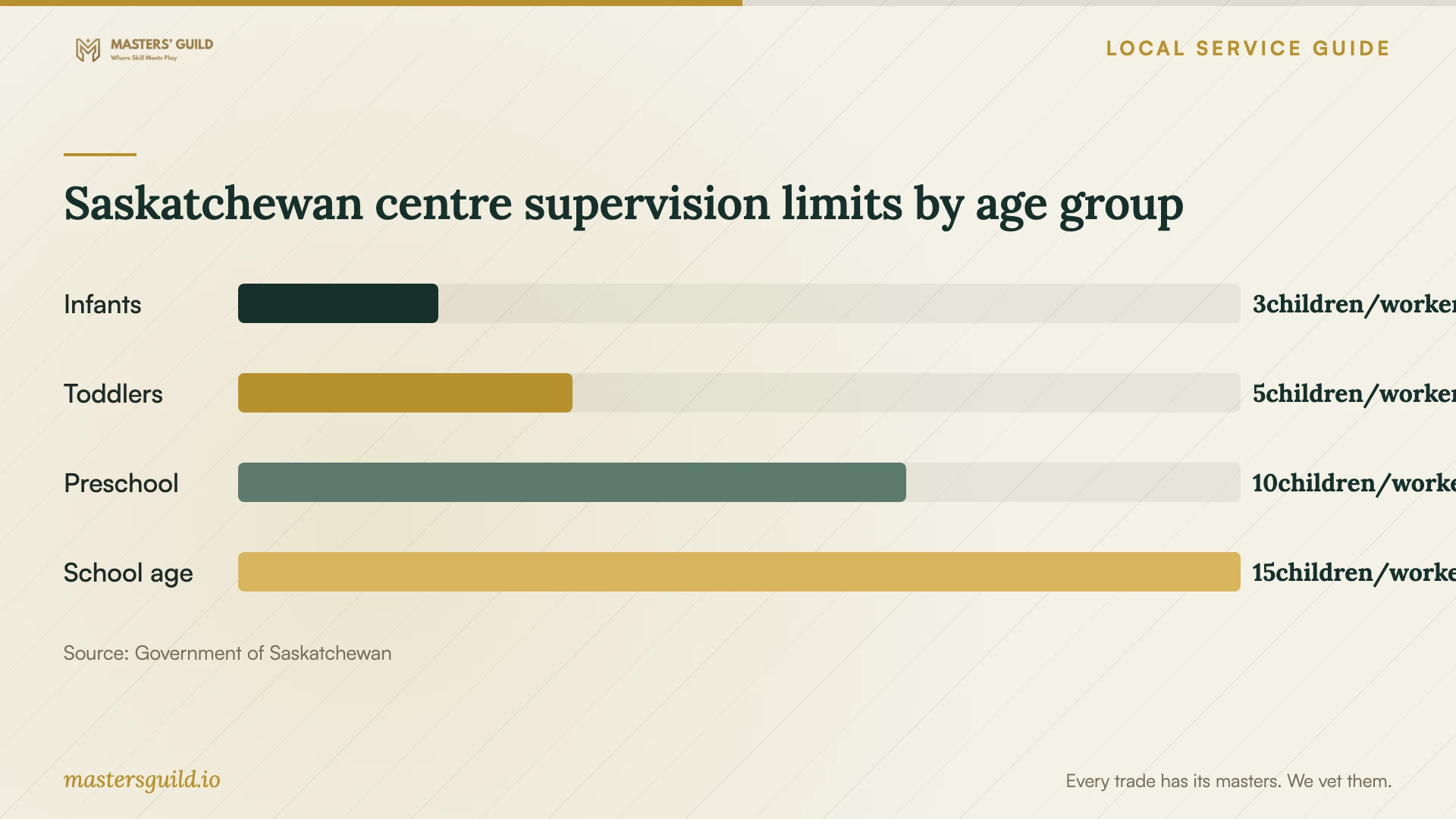Saskatchewan centre supervision limits by age group. Data table follows.