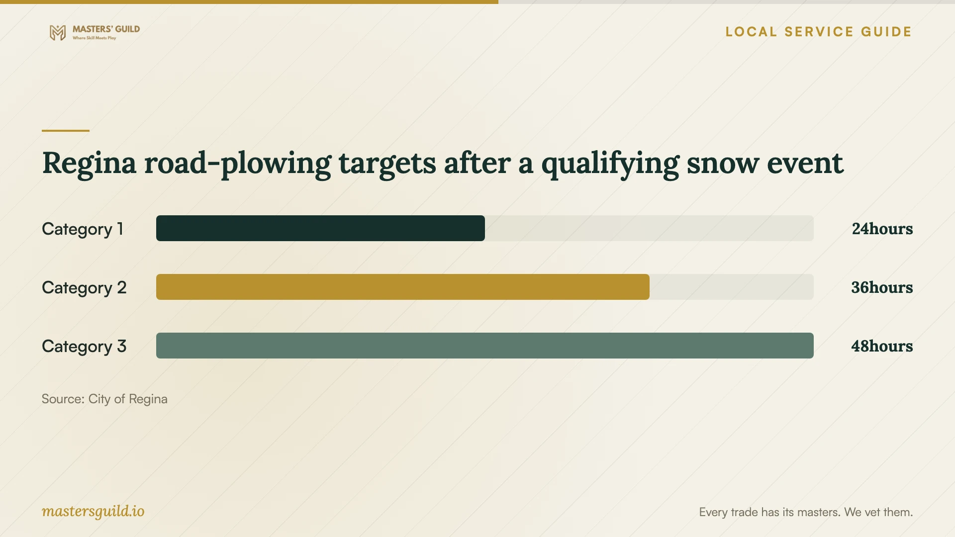 Regina road-plowing targets after a qualifying snow event. Data table follows.