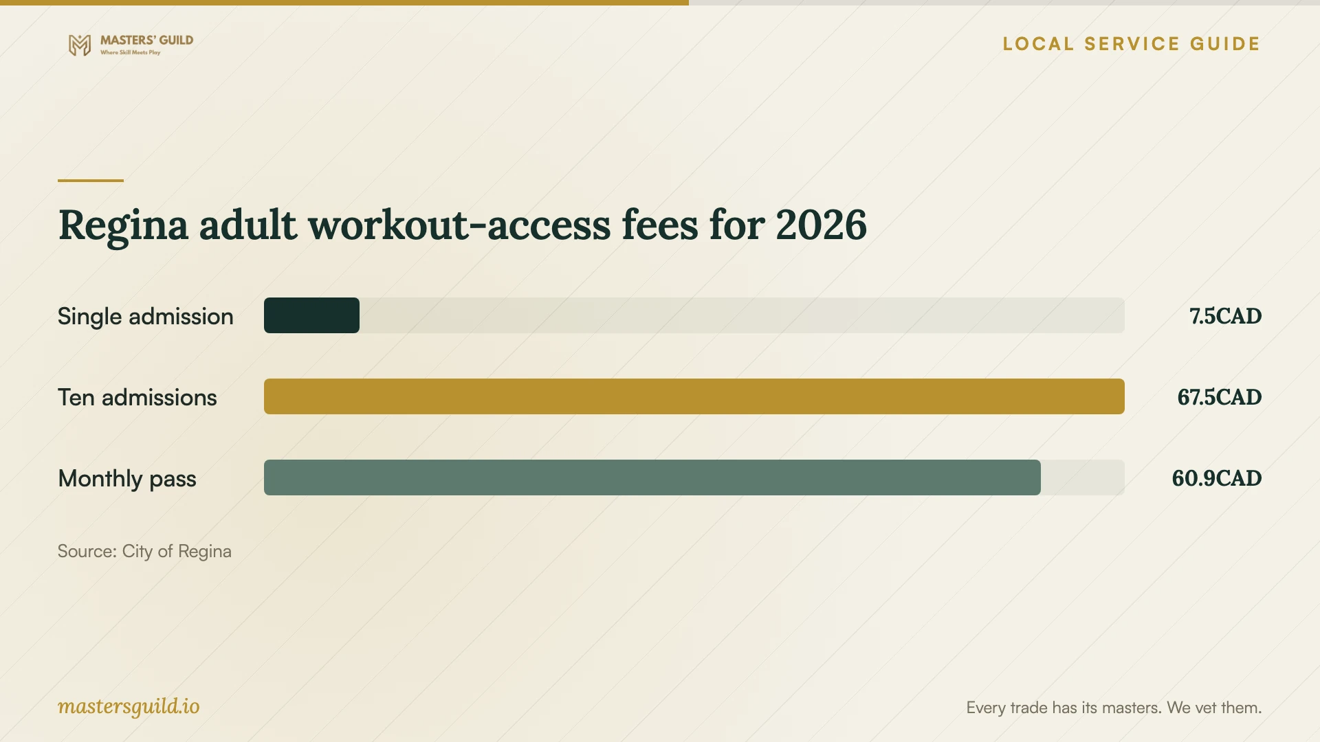 Regina adult workout-access fees for 2026. Data table follows.
