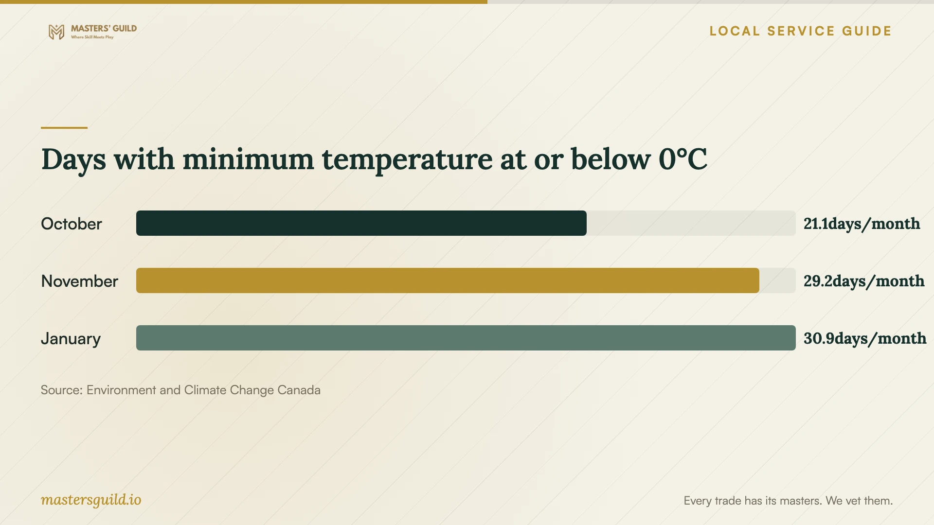 Days with minimum temperature at or below 0°C. Data table follows.