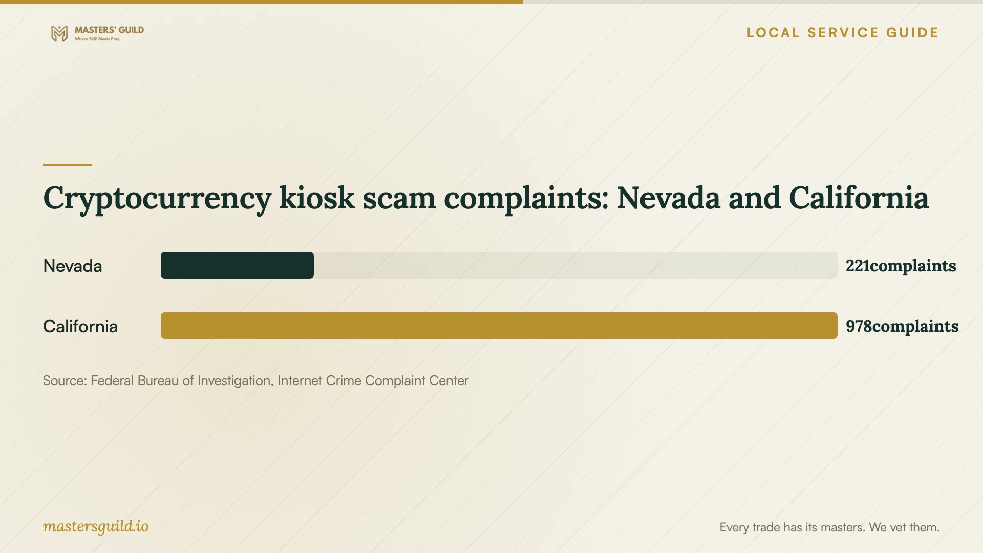 Cryptocurrency kiosk scam complaints: Nevada and California. Data table follows.