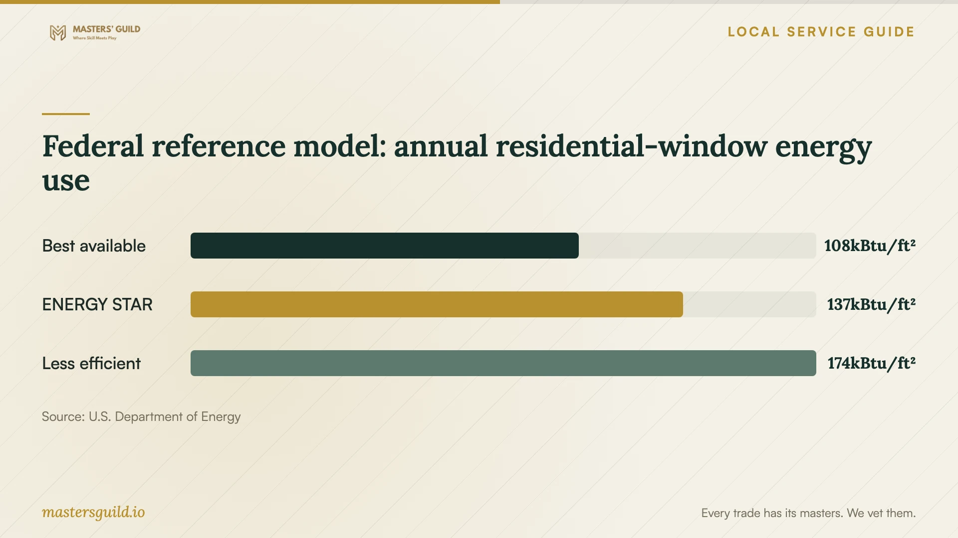 Federal reference model: annual residential-window energy use. Data table follows.