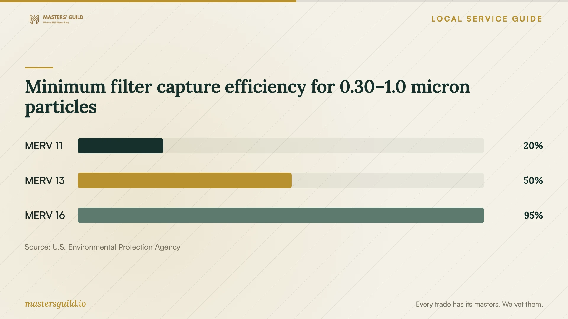 Minimum filter capture efficiency for 0.30–1.0 micron particles. Data table follows.