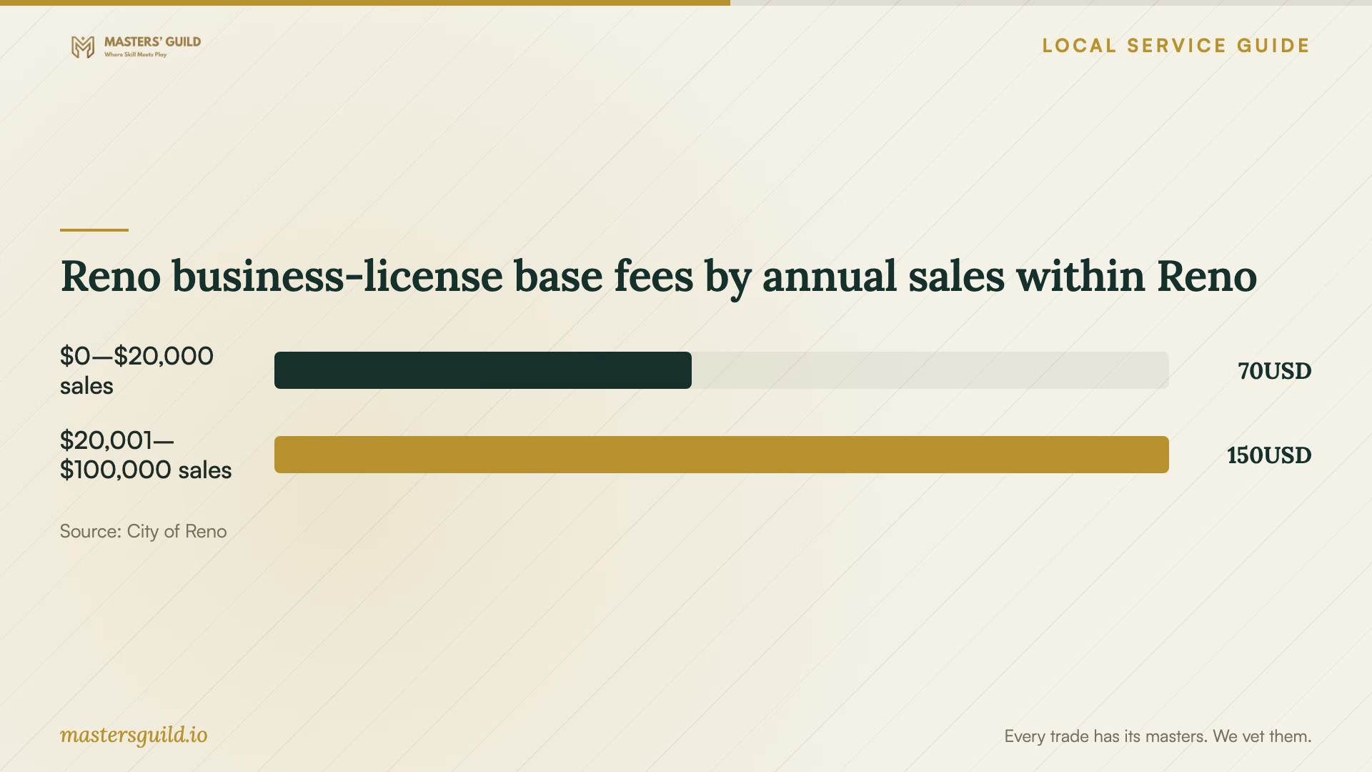 Reno business-license base fees by annual sales within Reno. Data table follows.