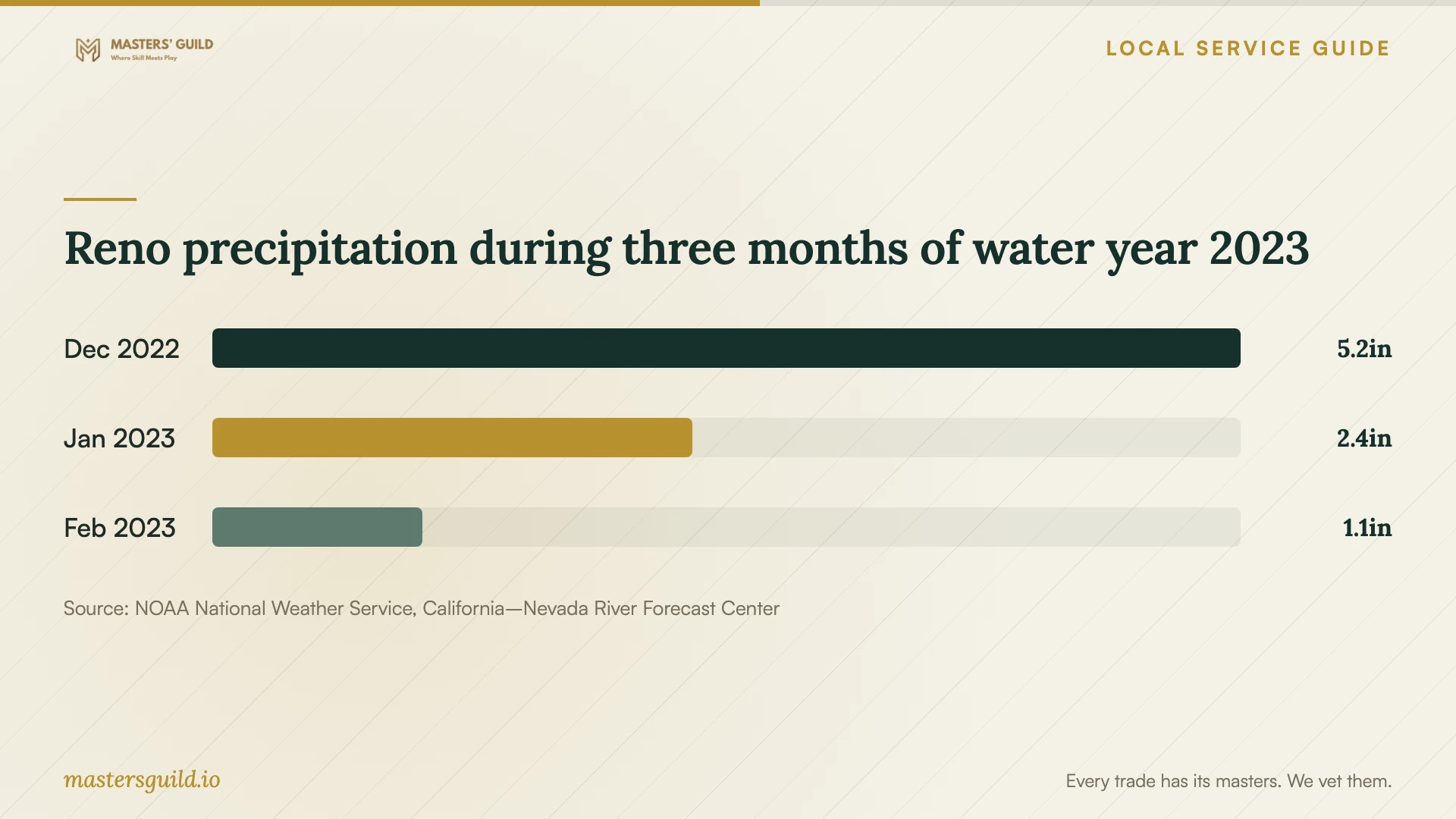 Reno precipitation during three months of water year 2023. Data table follows.