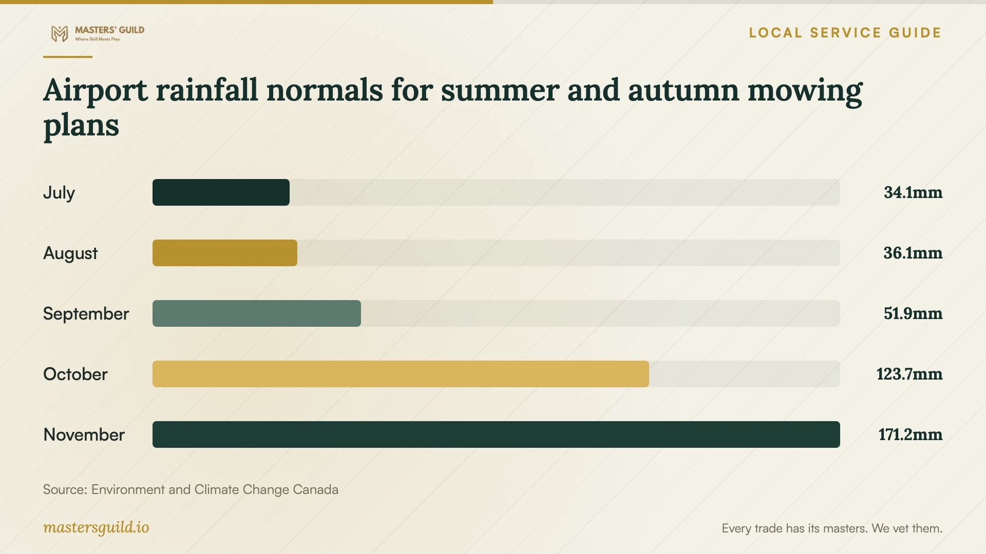 Airport rainfall normals for summer and autumn mowing plans. Data table follows.