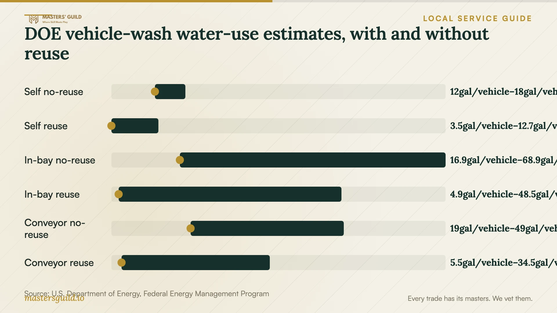 DOE vehicle-wash water-use estimates, with and without reuse. Data table follows.