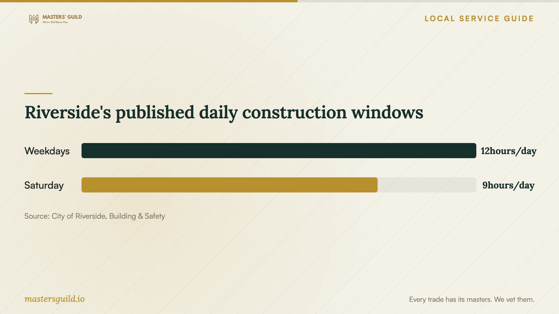 Riverside's published daily construction windows. Data table follows.