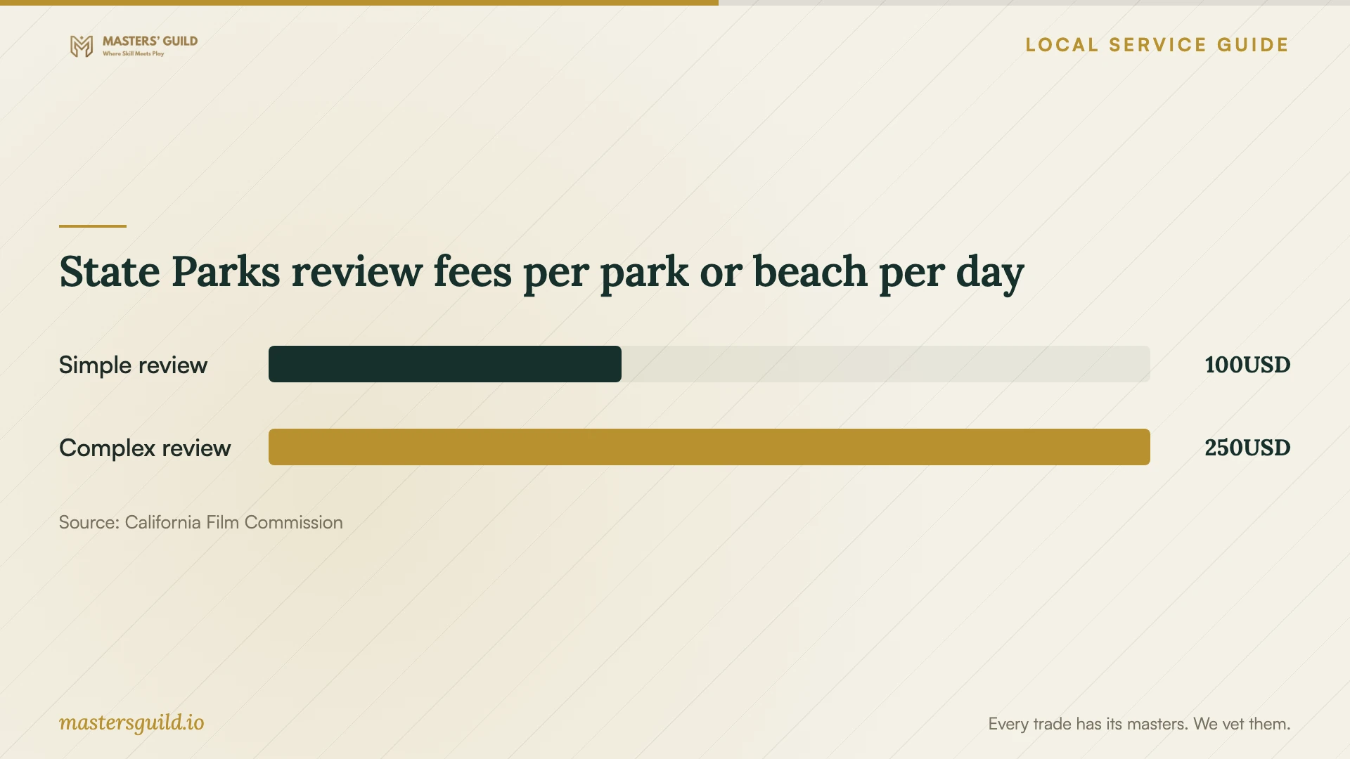 State Parks review fees per park or beach per day. Data table follows.