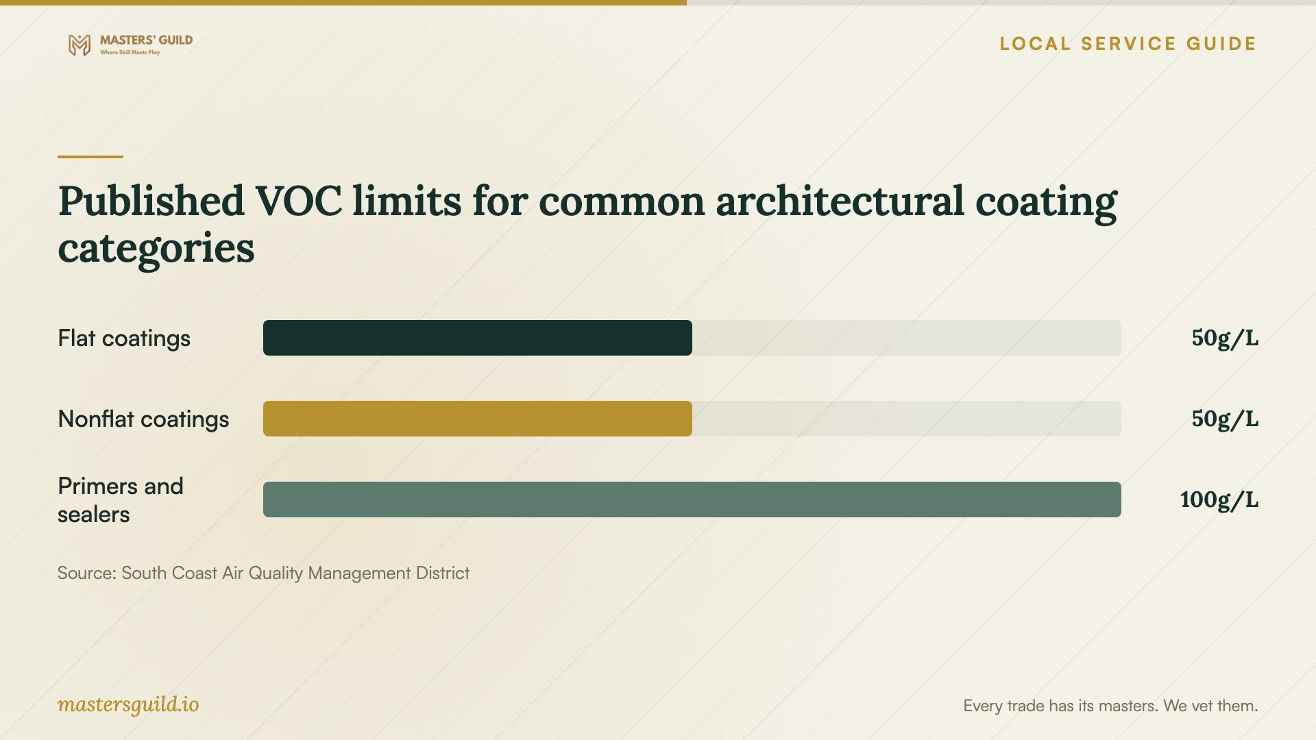 Published VOC limits for common architectural coating categories. Data table follows.