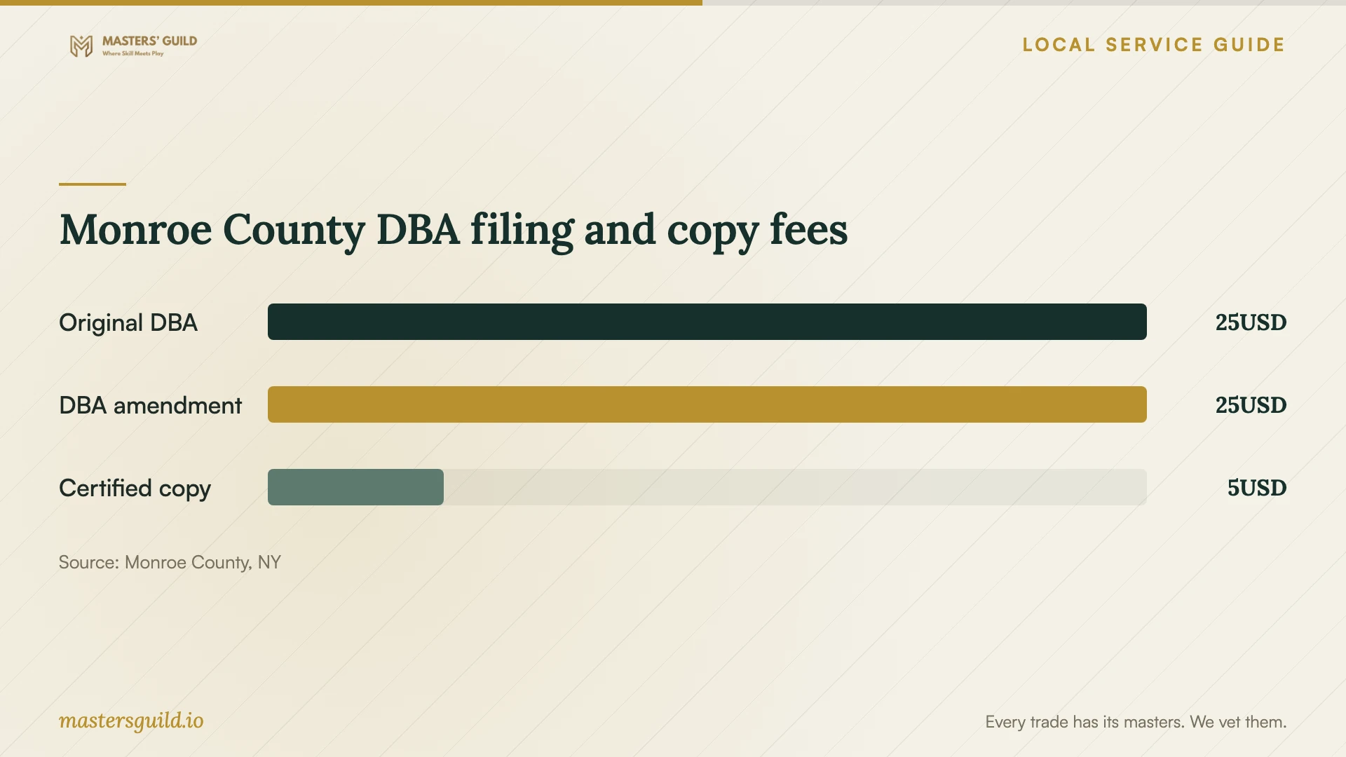 Monroe County DBA filing and copy fees. Data table follows.