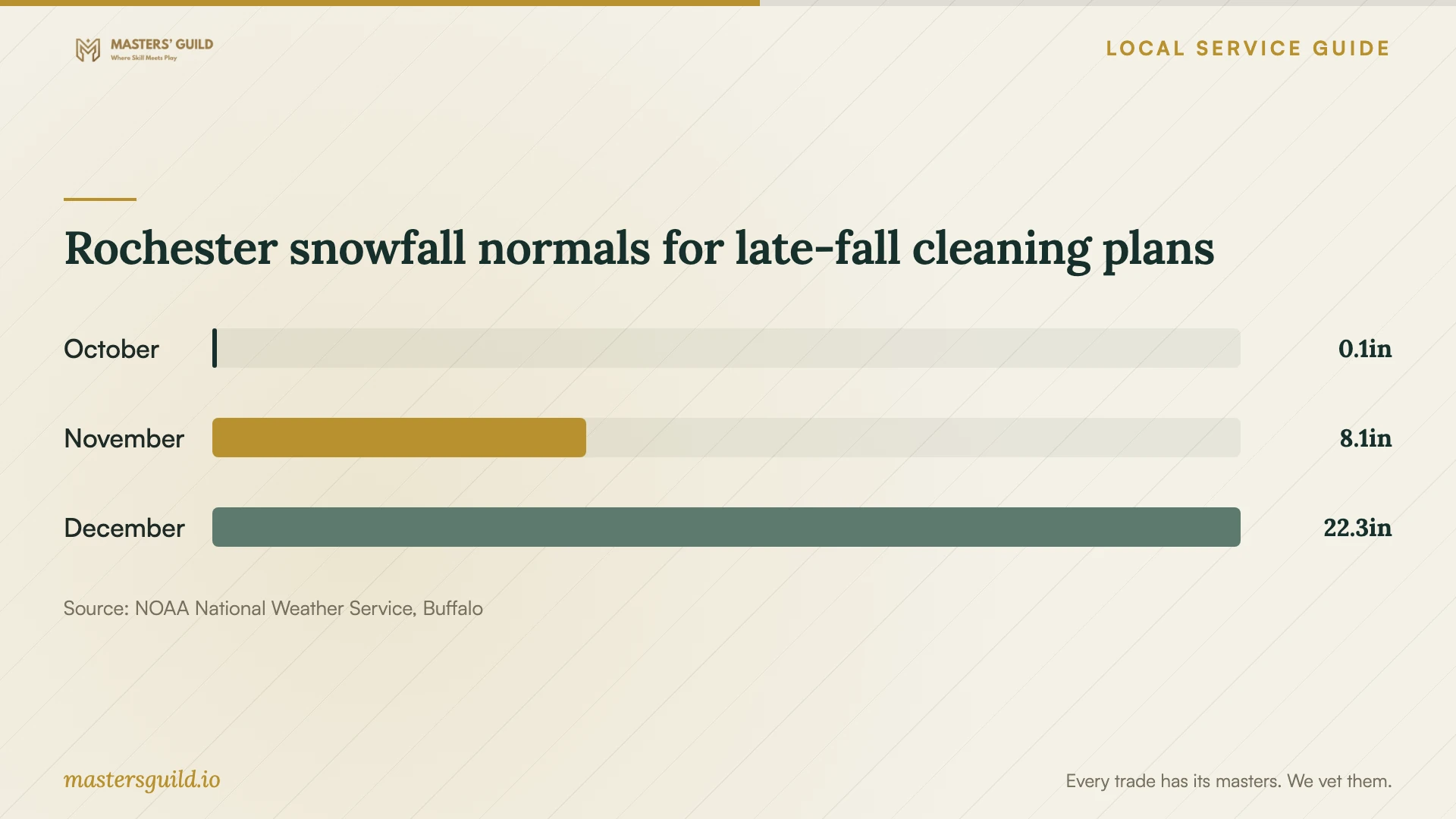 Rochester snowfall normals for late-fall cleaning plans. Data table follows.