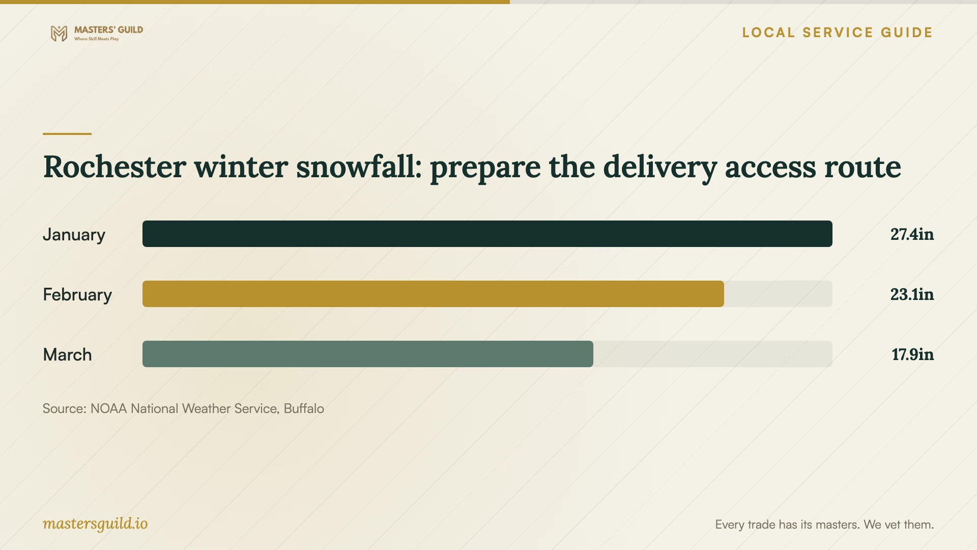 Rochester winter snowfall: prepare the delivery access route. Data table follows.